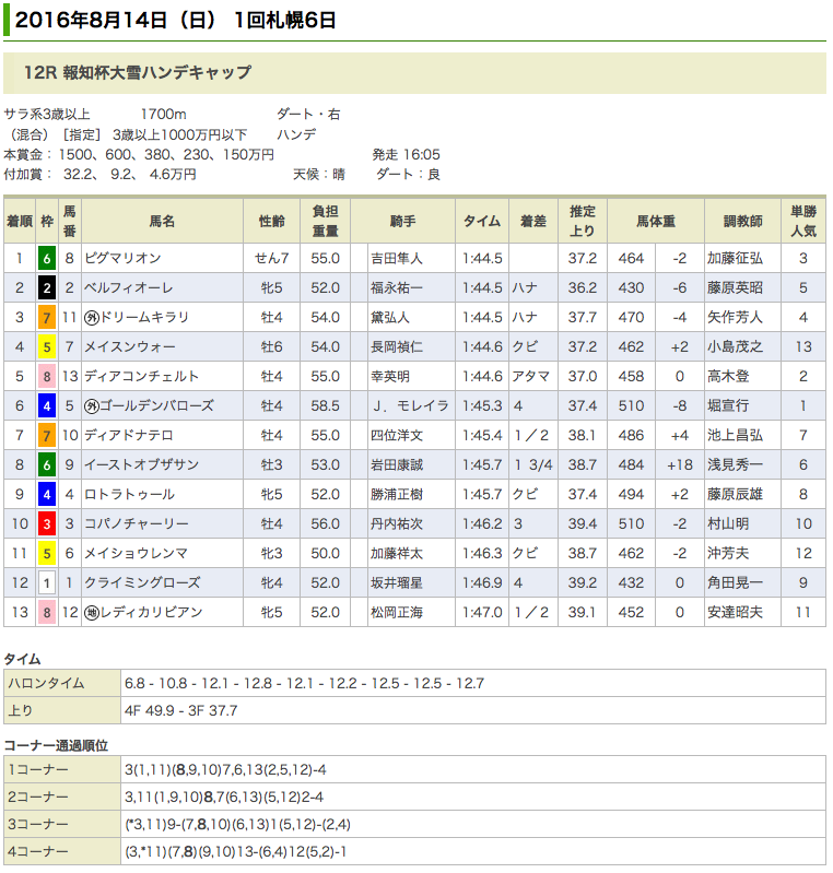 ピグマリオンが2014年4月以来の勝利