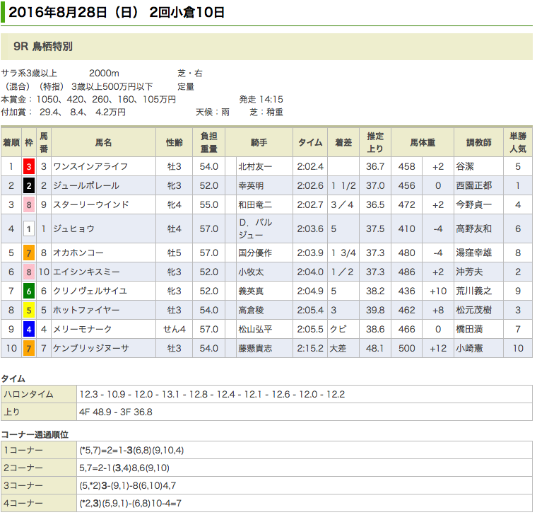 ドリームジャーニー産駒ワンスインアライフが、鳥栖特別(500万)を優勝