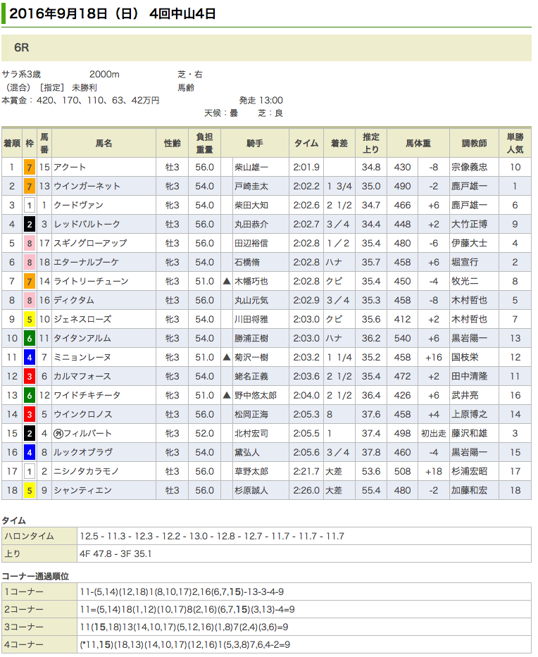 アクートがスーパー未勝利制して初勝利