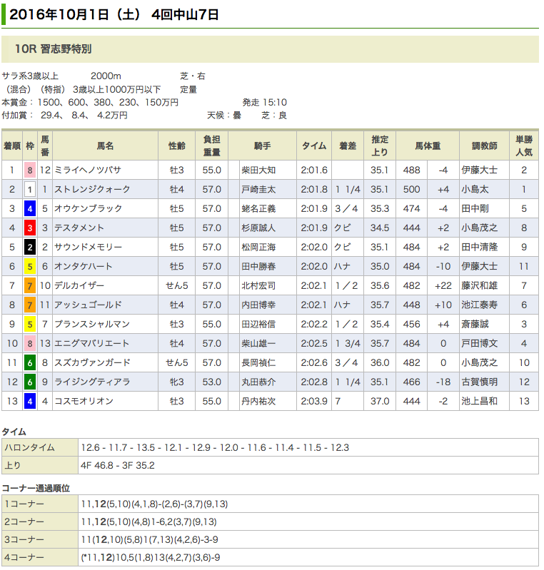 ドリームジャーニー産駒、ミライヘノツバサが習志野特別(1000万)を優勝