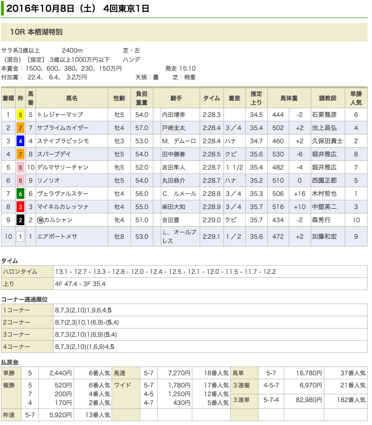 トレジャーマップが1年ぶりの勝利。内田博幸騎手JRA 通算1000勝に貢献