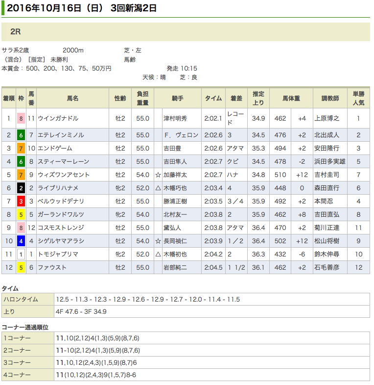 ウインガナドルがレコードで初勝利