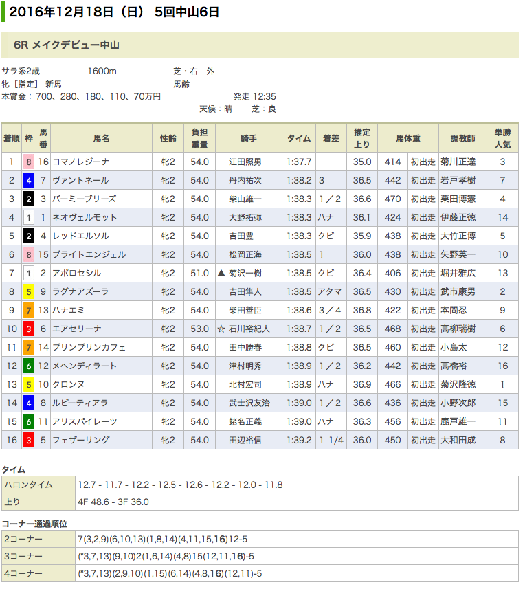 ドリームジャーニー産駒、コマノレジーナがデビュー戦を勝利