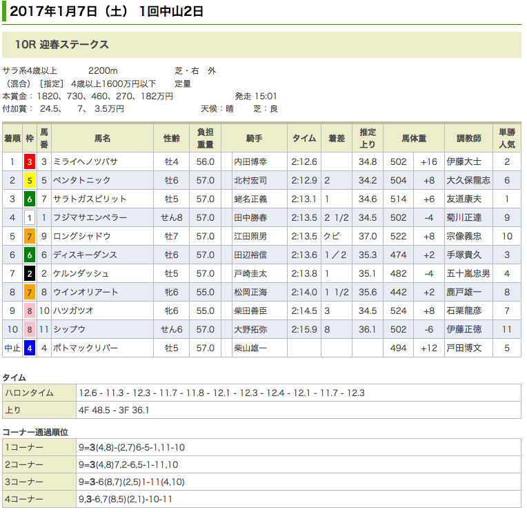 ミライヘノツバサが迎春S(1600万)を快勝