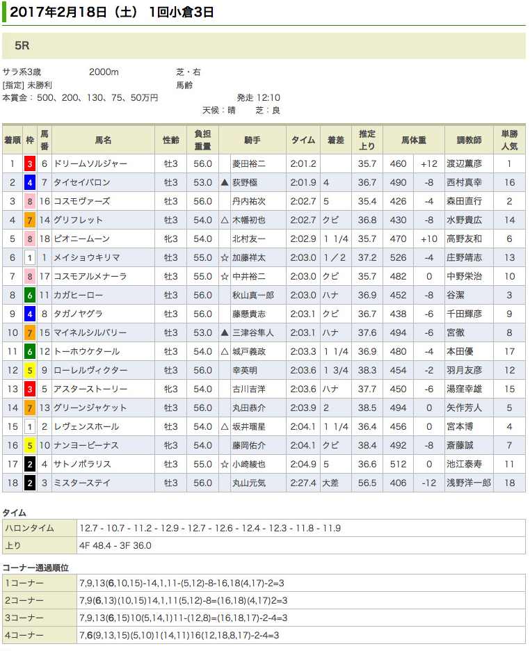 ドリームジャーニー産駒、ドリームソルジャーが初勝利