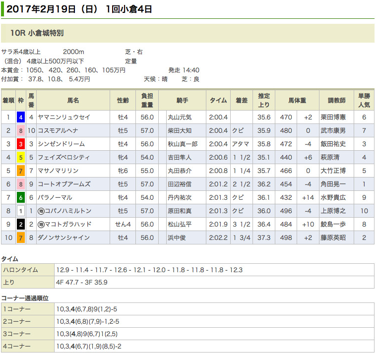 ヤマニンリュウセイが小倉城特別(500万)を優勝