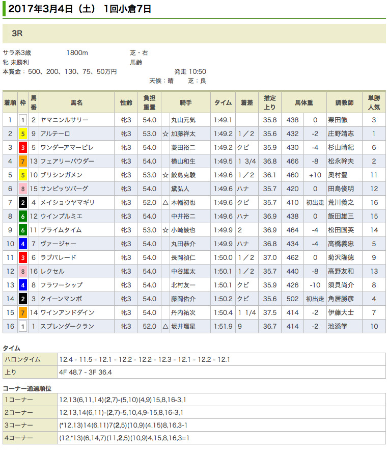 ヤマニンルサリーが初勝利