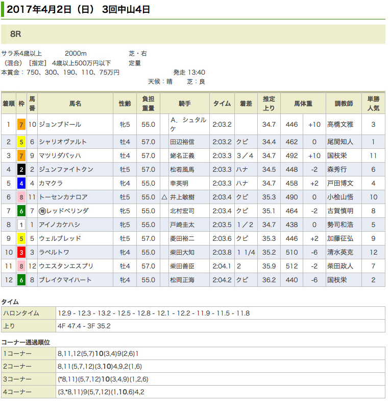 ジョンブドールが500万条件で2勝目をあげる