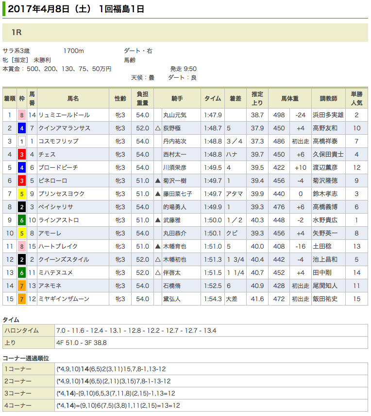 リュミエールドールが初勝利