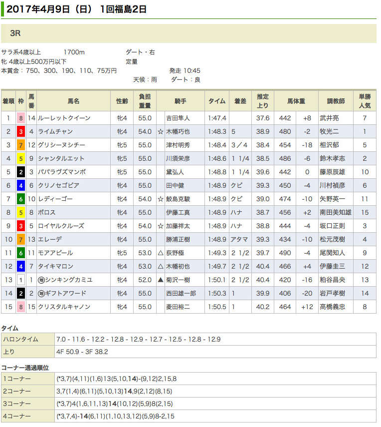 ルーレットクイーンが500万条件戦を圧勝