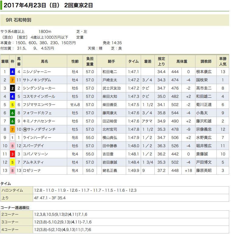 ニシノジャーニーが復活の3勝目