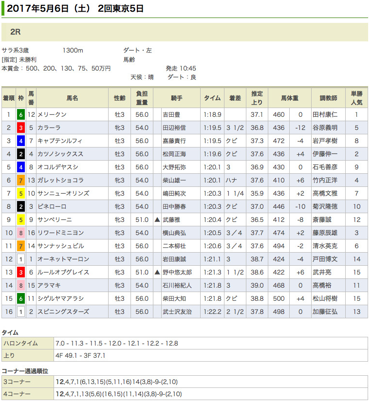 メリークンが待望の初勝利