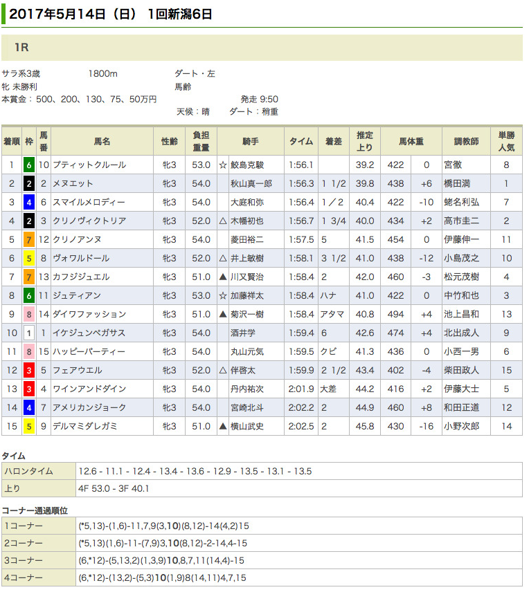 プティットクルールが初勝利