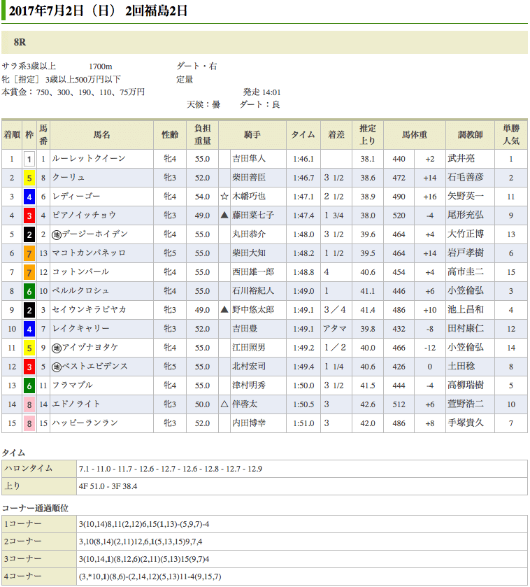 ドリームジャーニー産駒、ルーレットクイーンが500万条件を快勝