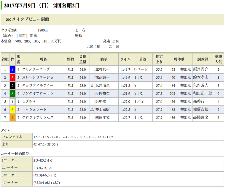 シェリルのクロスを持つクリノクーニングが新馬戦を優勝し、オルフェーヴル産駒が初勝利