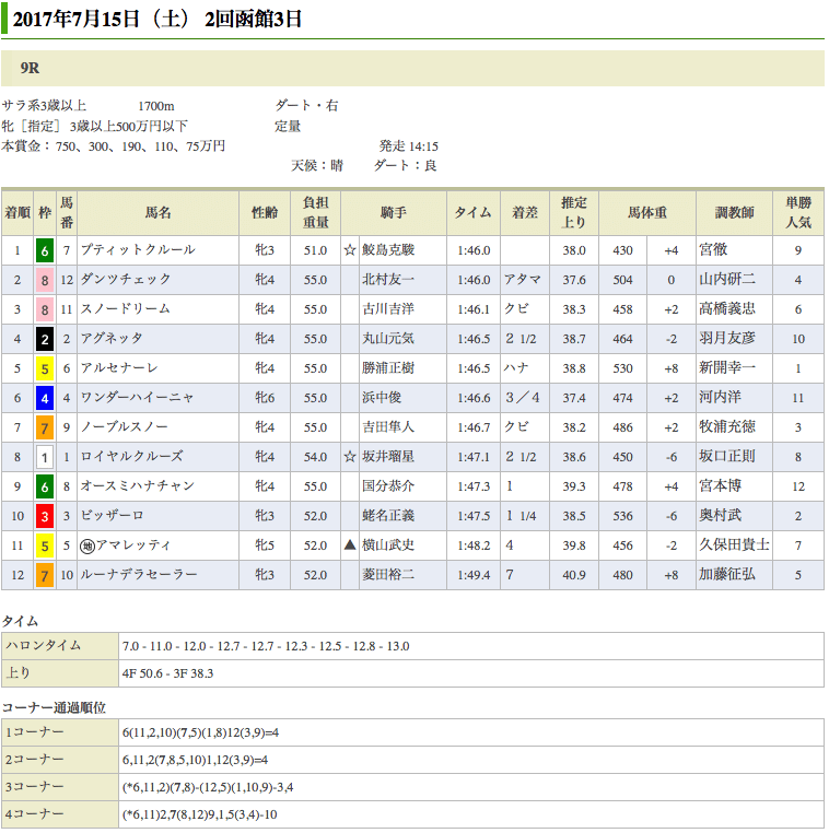 ラブイズブーシェの全妹、プティットクルールが接戦をモノにして2勝目をあげる